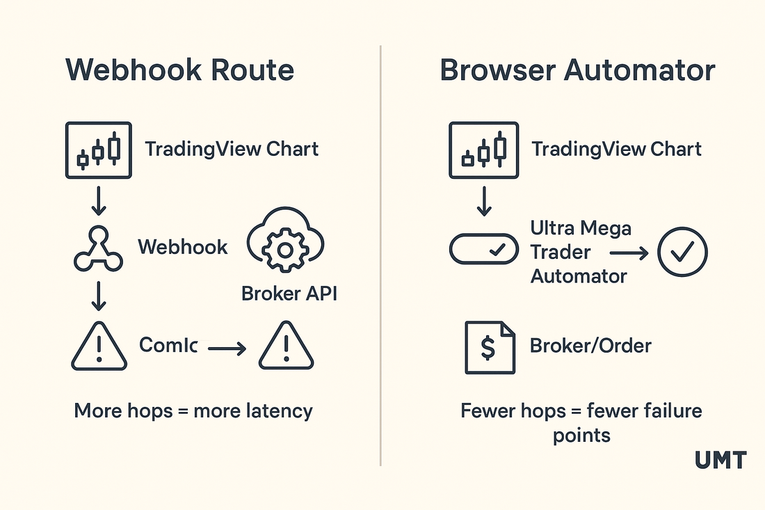 Webhooks vs. Browser: The Cost of Automation